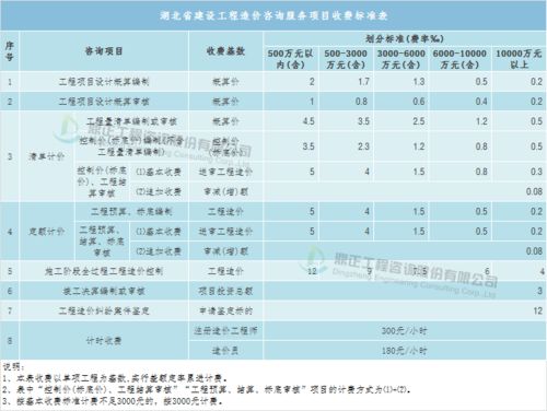 全过程工程咨询服务费计费方法与取费标准 实操收藏版 聚焦项目策划与公关服务